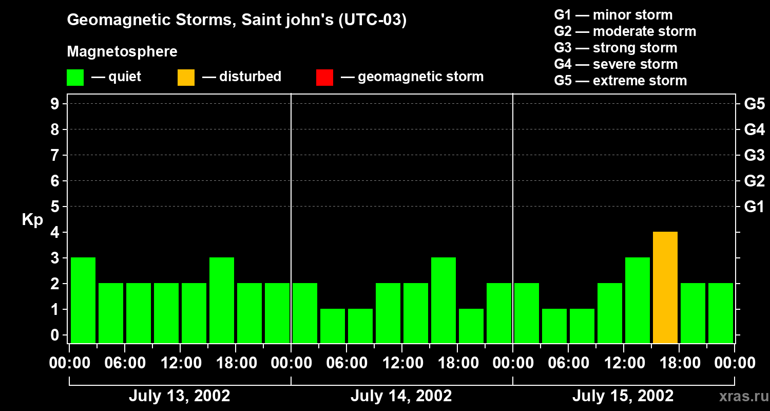 Changes in the geomagnetic index Kp