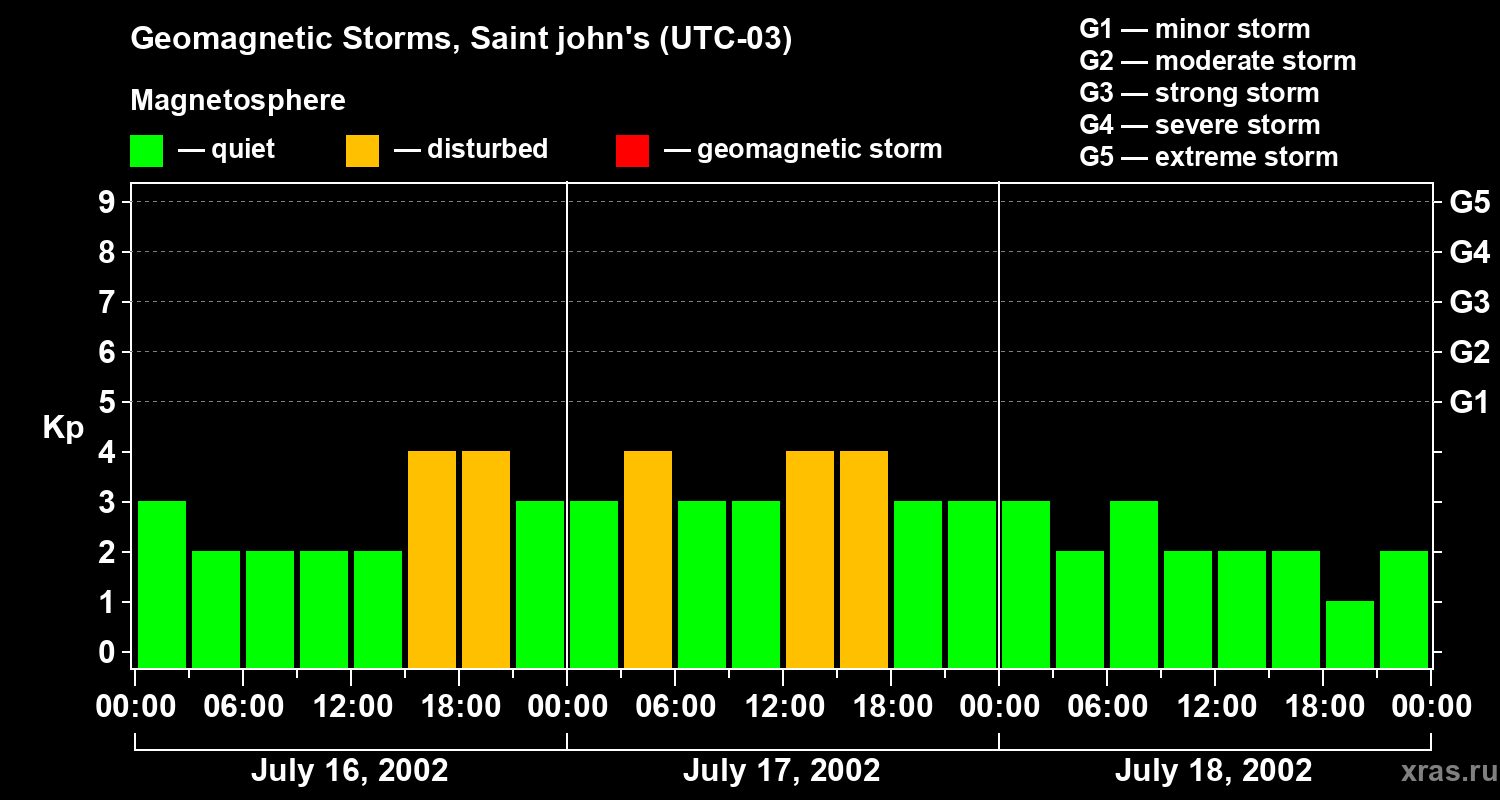 Changes in the geomagnetic index Kp