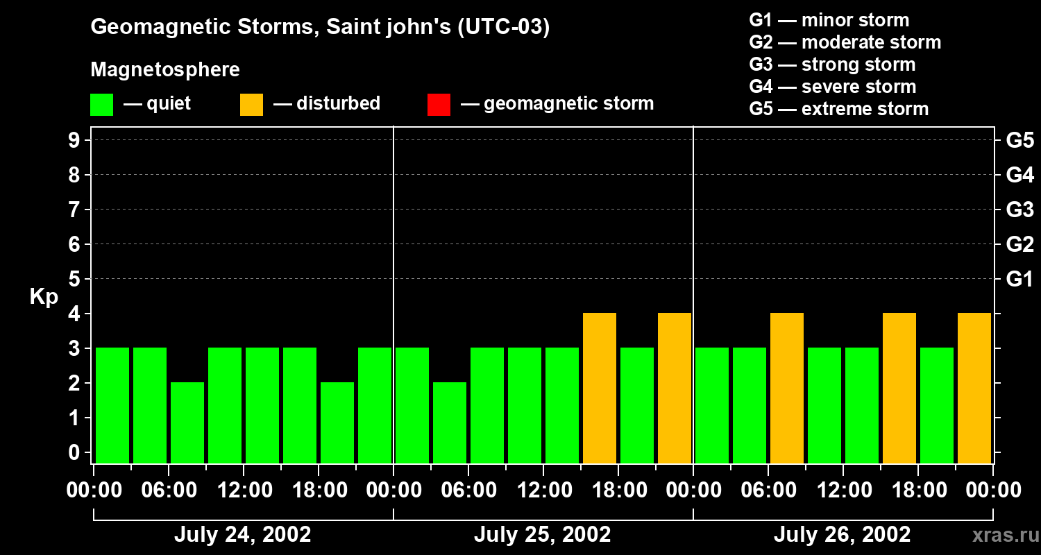 Changes in the geomagnetic index Kp