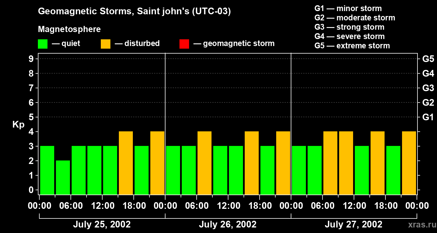 Changes in the geomagnetic index Kp