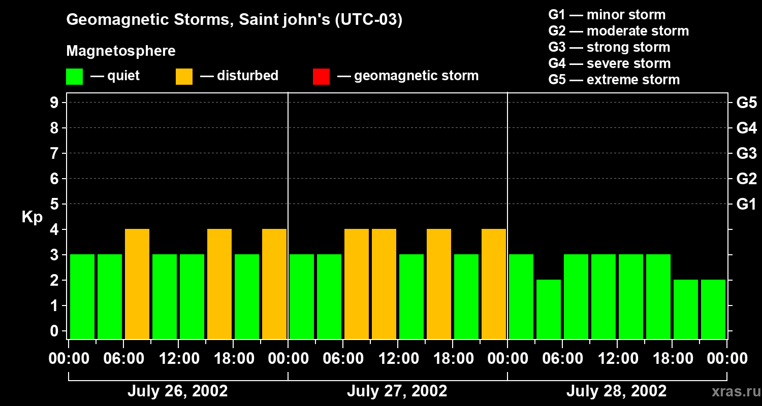 Changes in the geomagnetic index Kp