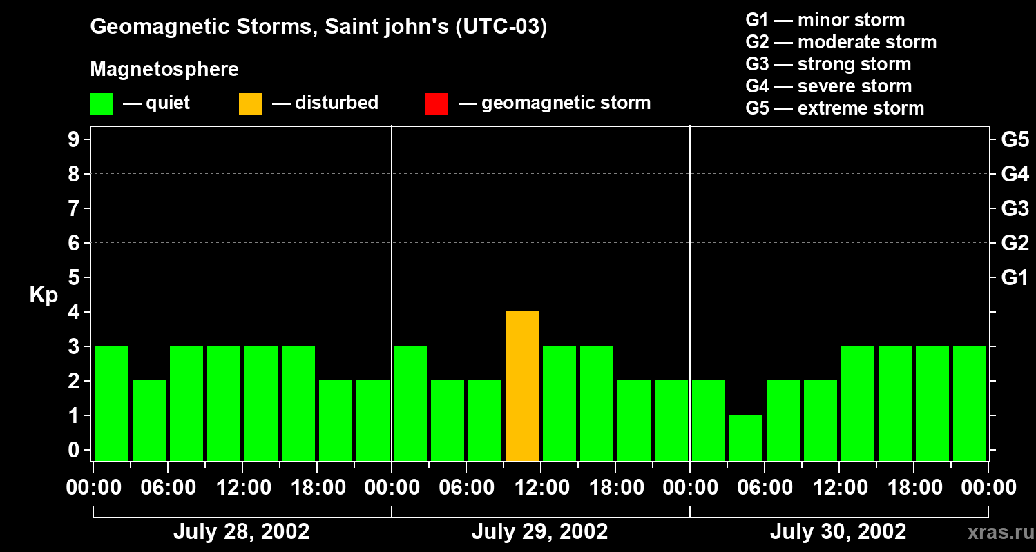 Changes in the geomagnetic index Kp