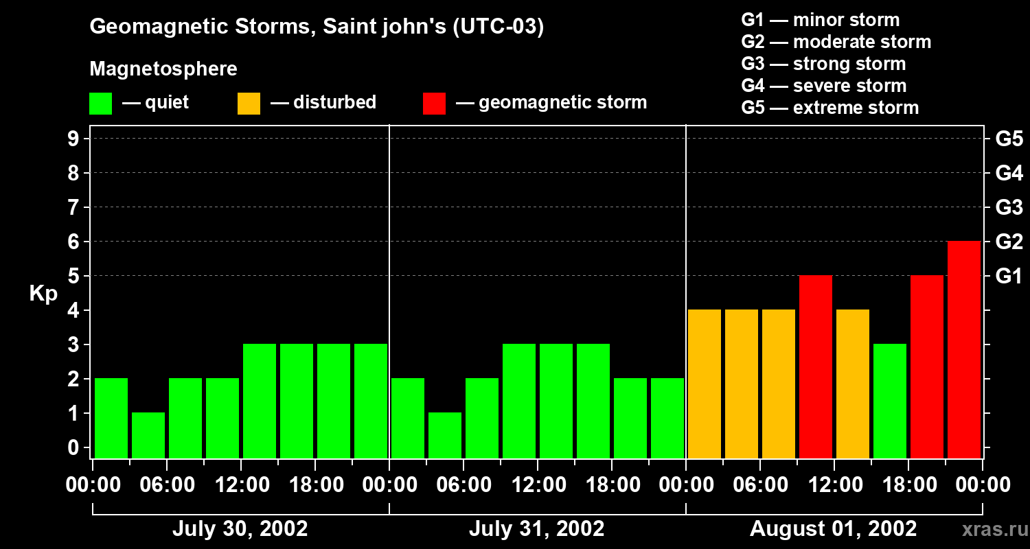 Changes in the geomagnetic index Kp