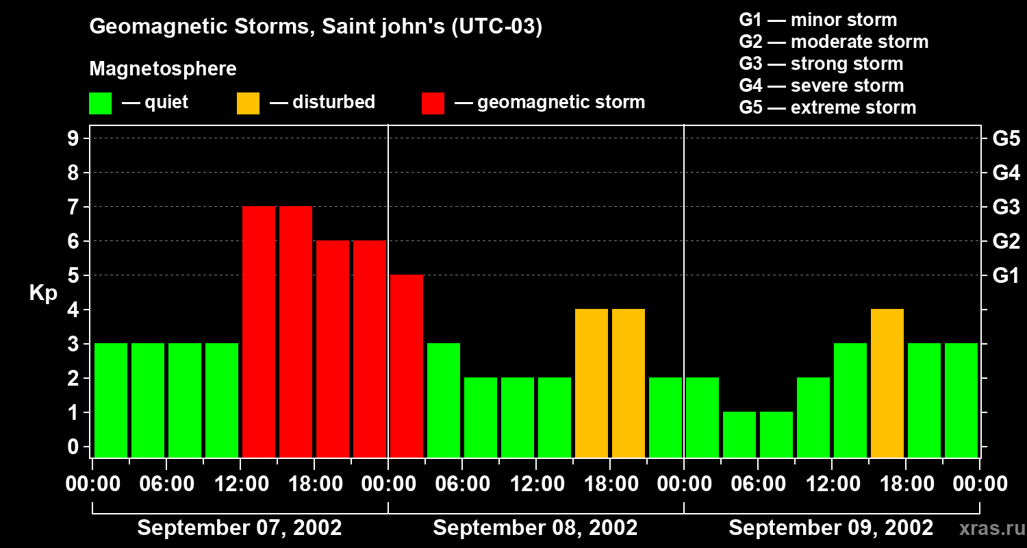 Changes in the geomagnetic index Kp
