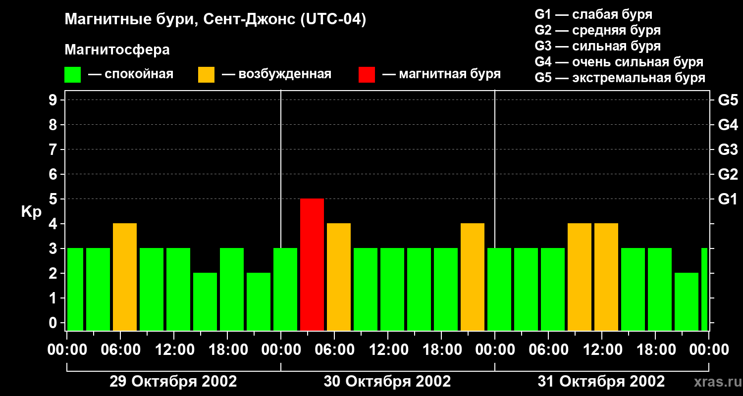 Изменения геомагнитного индекса Kp