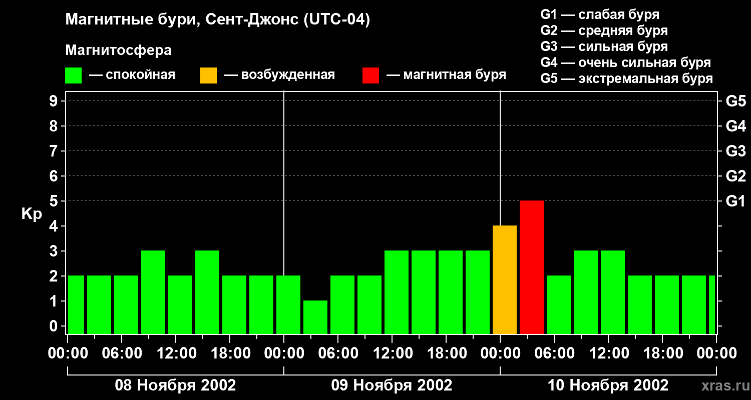 Изменения геомагнитного индекса Kp