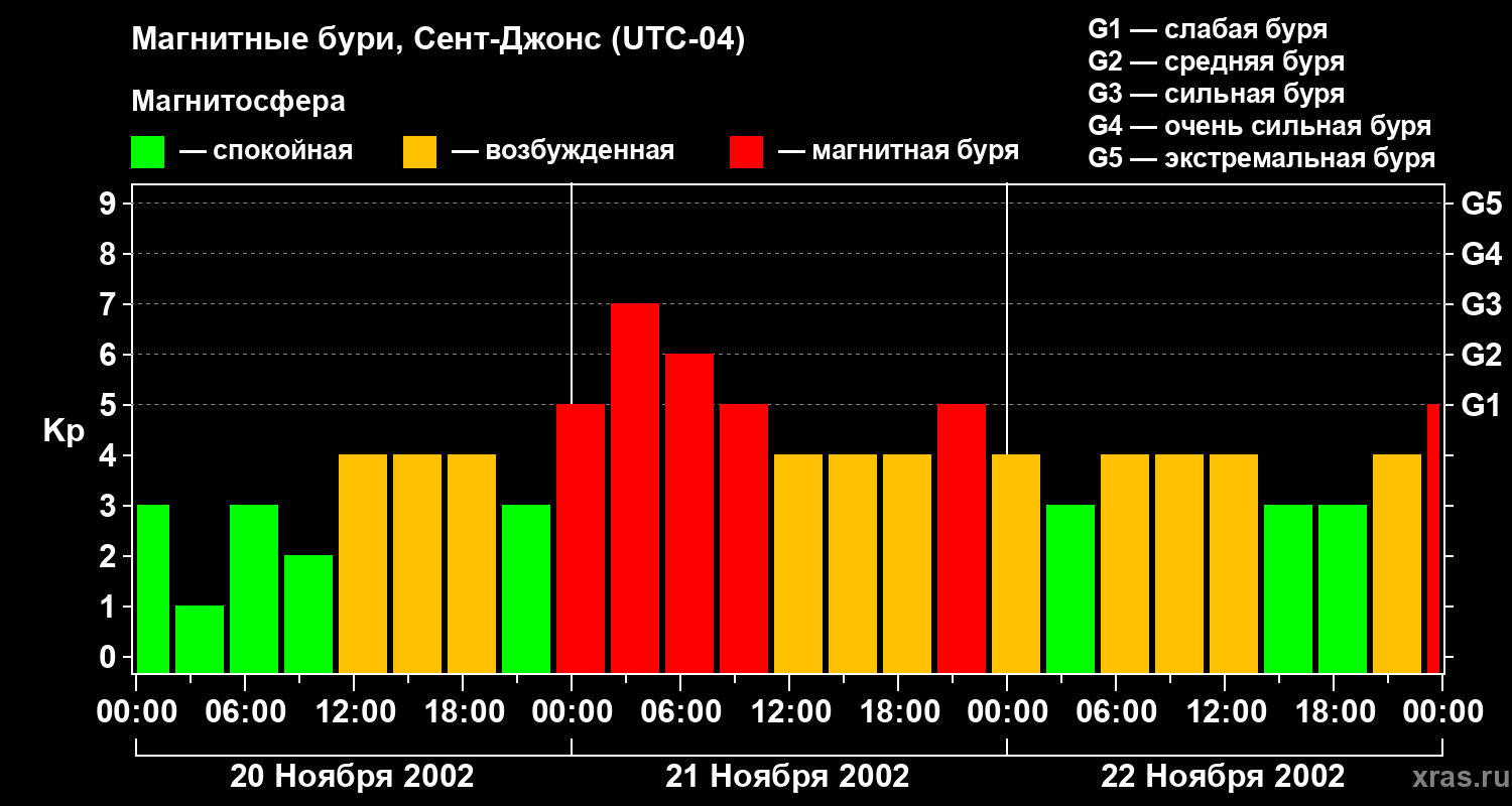 Изменения геомагнитного индекса Kp