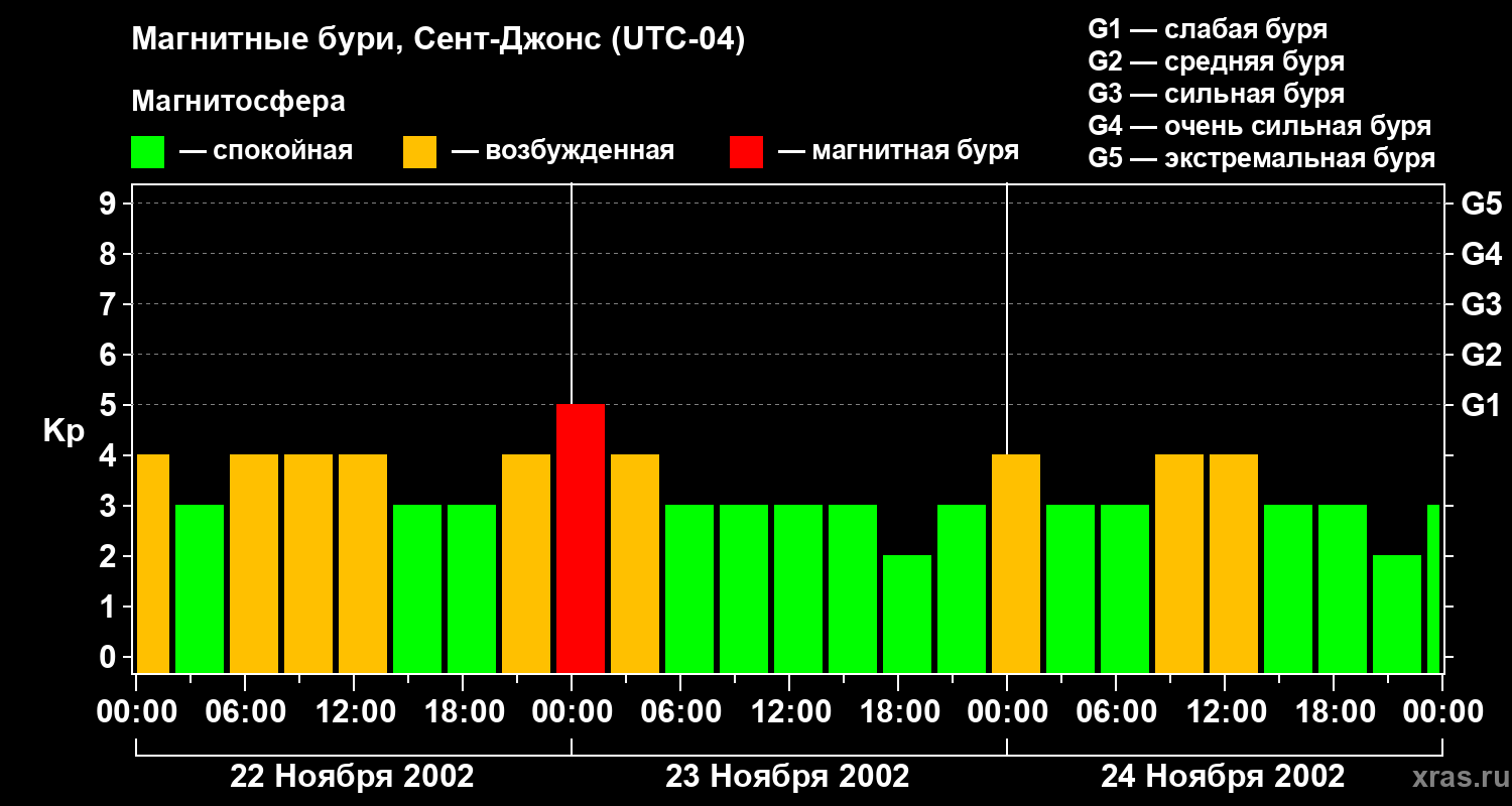 Изменения геомагнитного индекса Kp