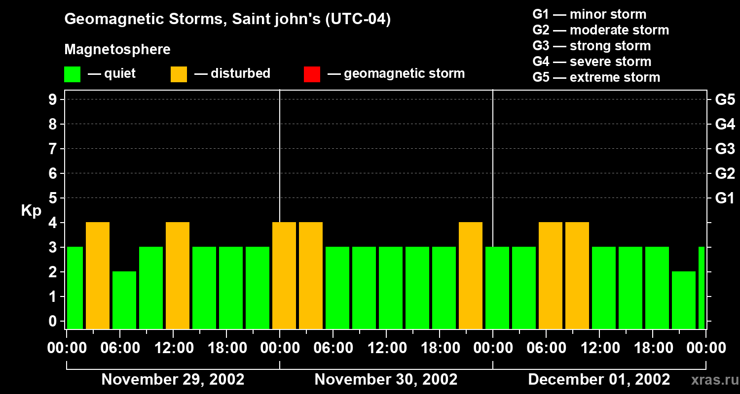 Changes in the geomagnetic index Kp