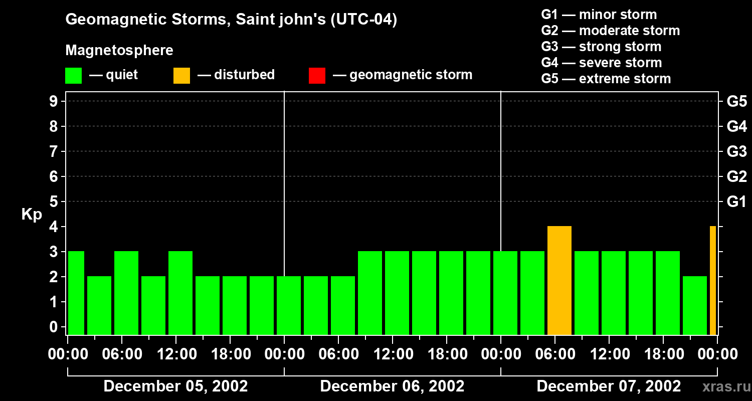 Changes in the geomagnetic index Kp