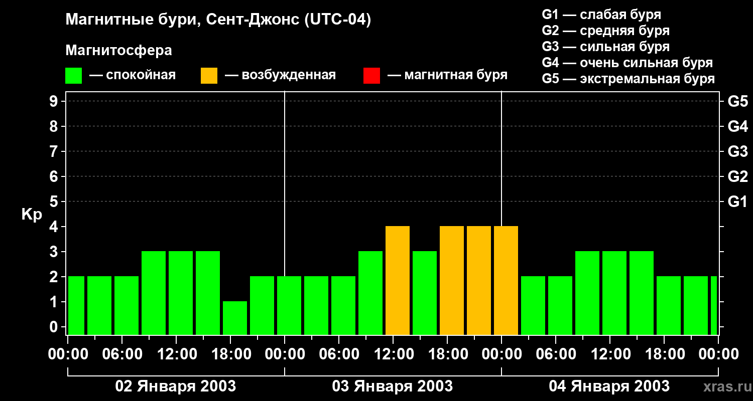 Изменения геомагнитного индекса Kp