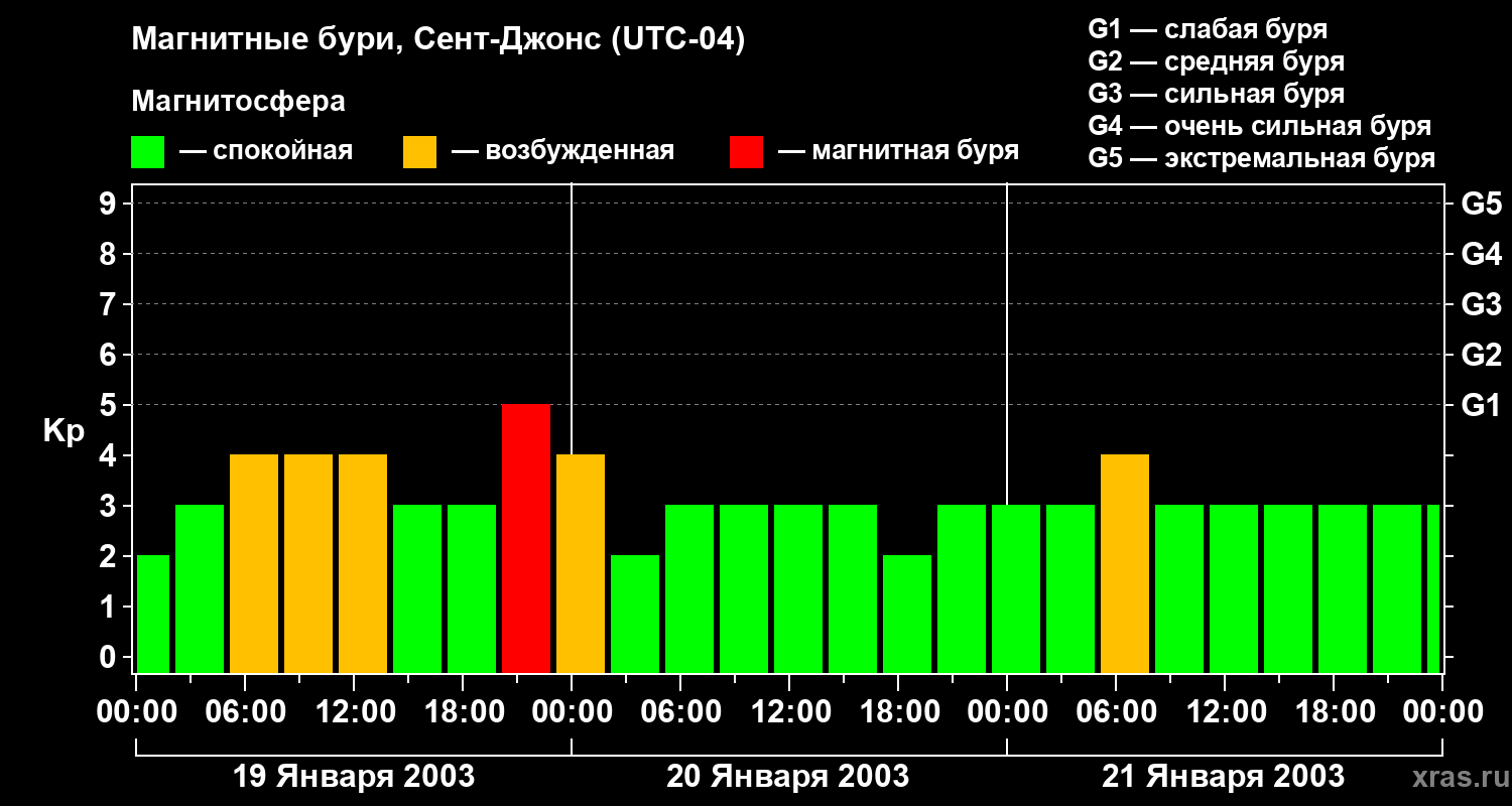 Изменения геомагнитного индекса Kp