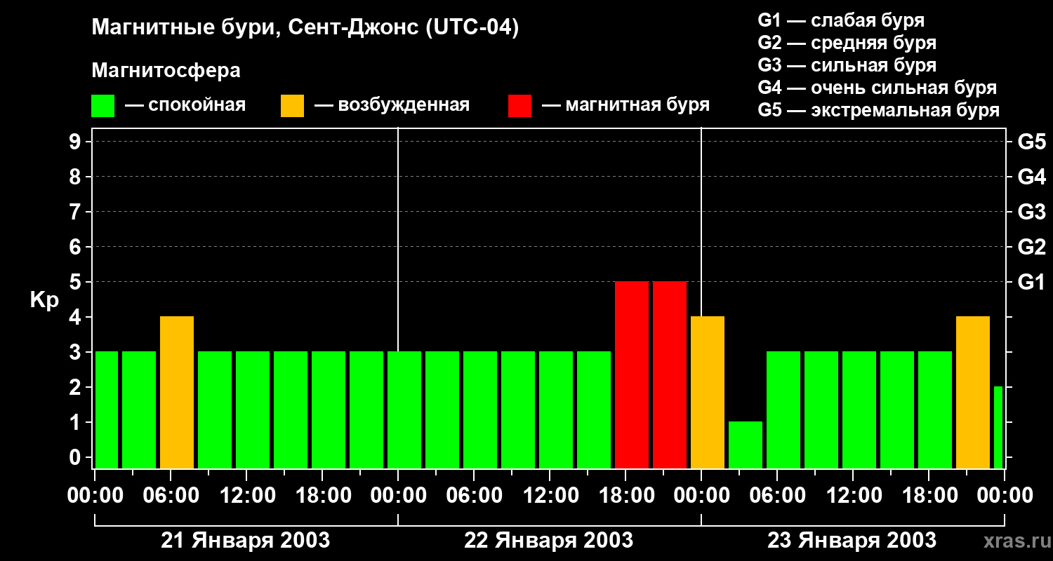 Изменения геомагнитного индекса Kp