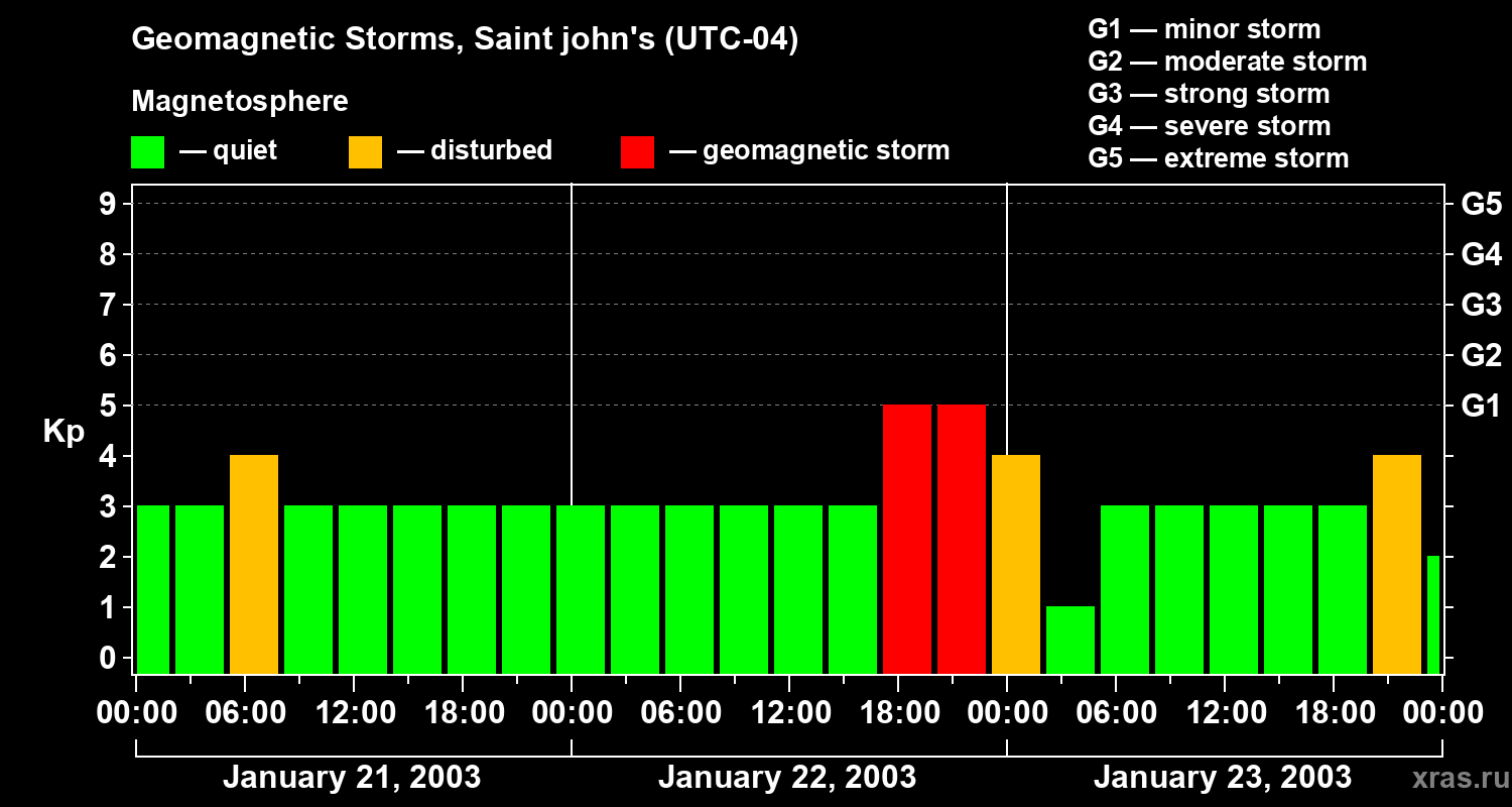 Changes in the geomagnetic index Kp