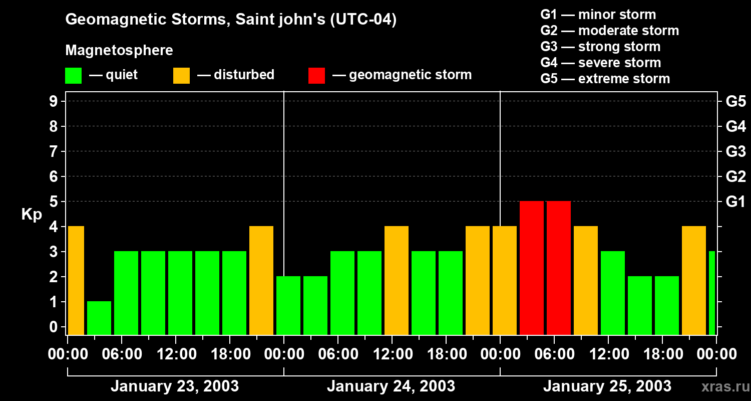 Changes in the geomagnetic index Kp