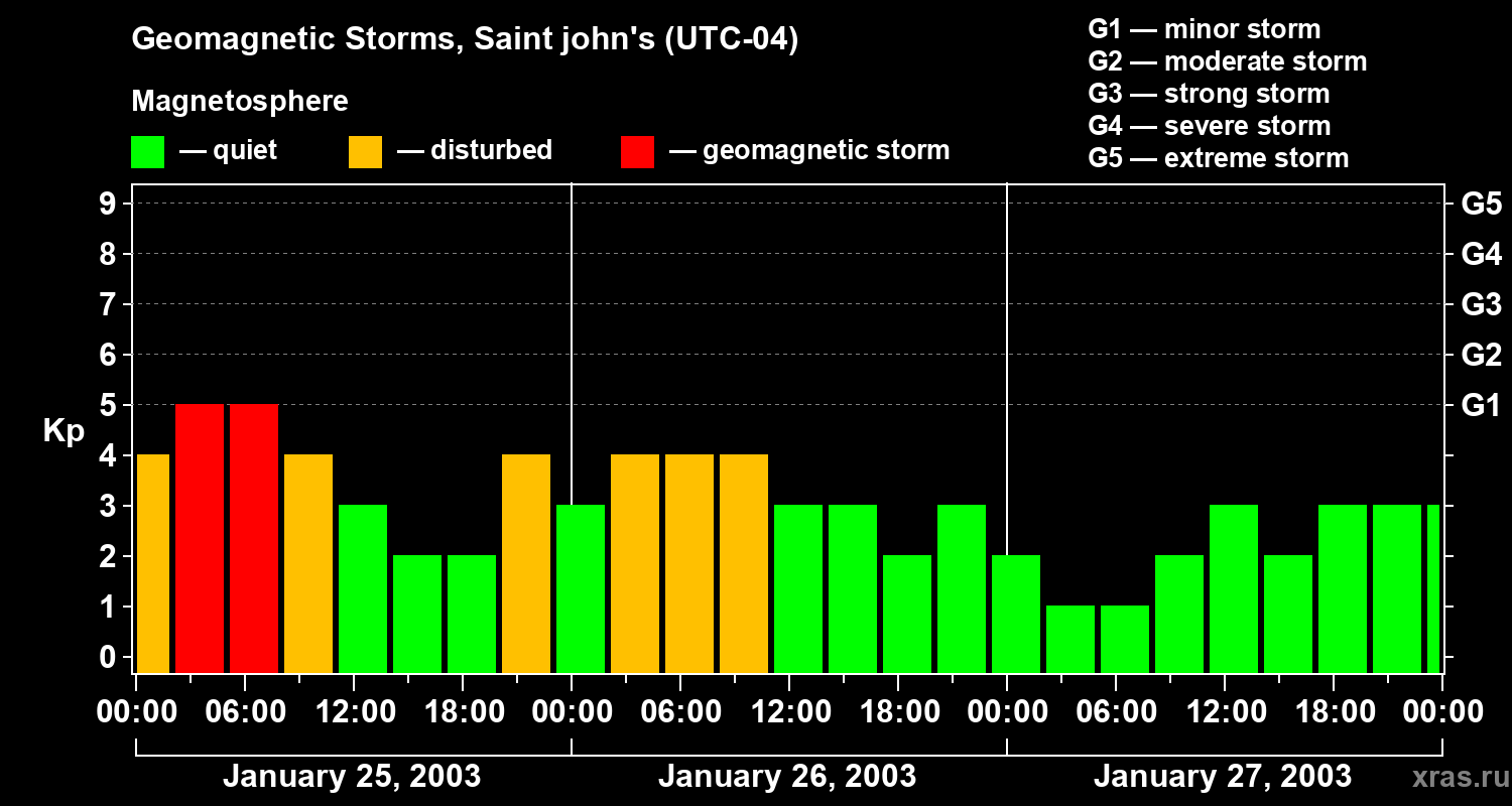 Changes in the geomagnetic index Kp