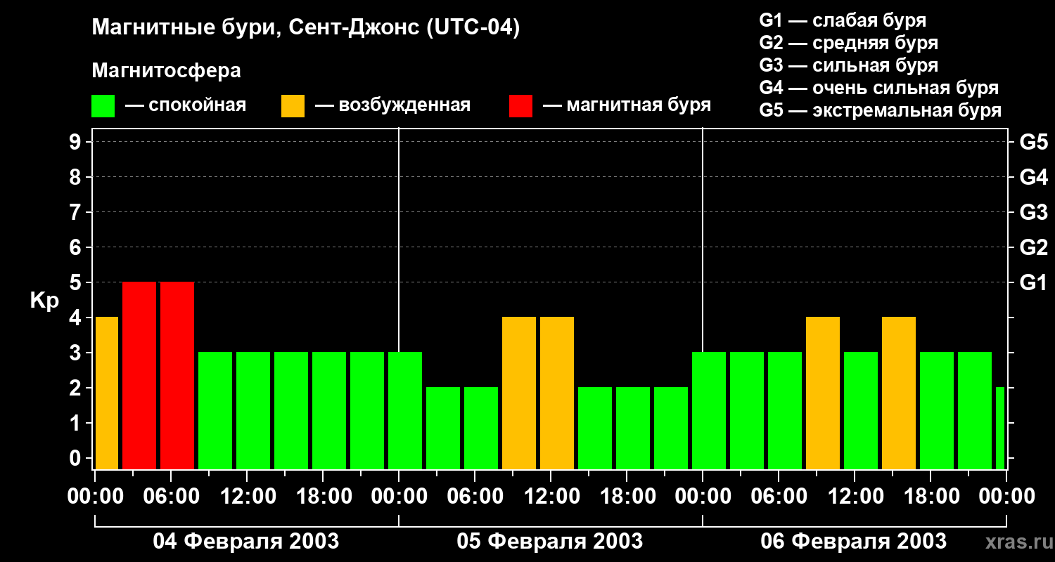 Изменения геомагнитного индекса Kp