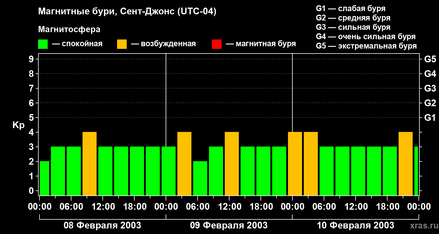 Изменения геомагнитного индекса Kp
