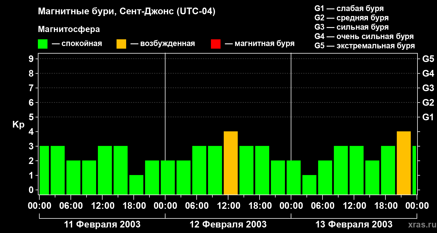 Изменения геомагнитного индекса Kp