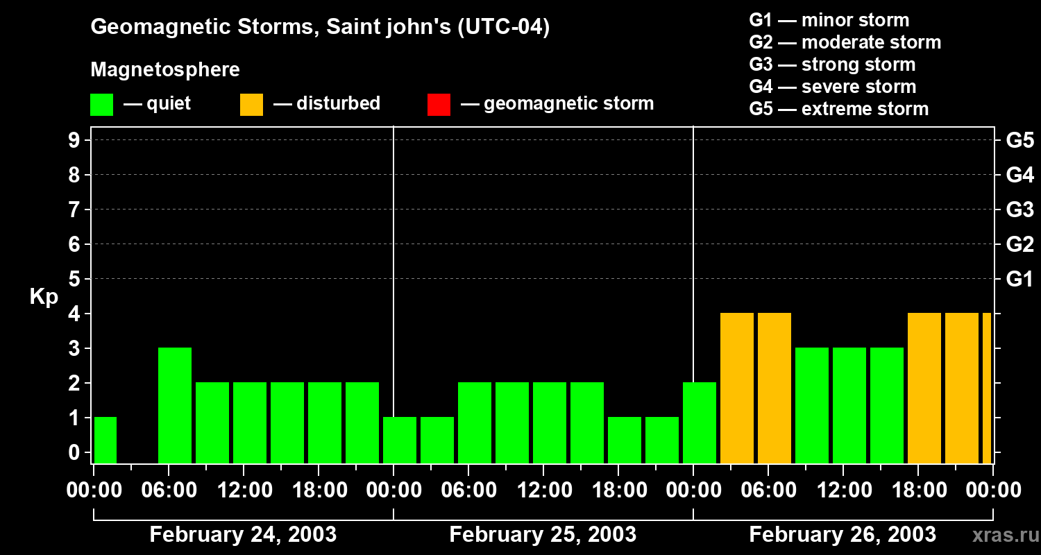 Changes in the geomagnetic index Kp