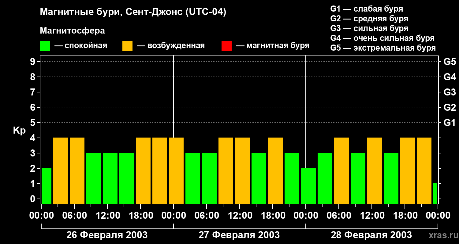 Изменения геомагнитного индекса Kp