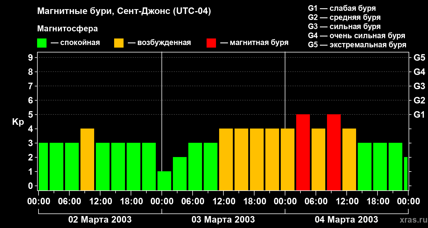 Изменения геомагнитного индекса Kp