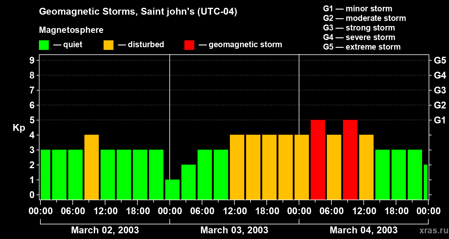 Changes in the geomagnetic index Kp