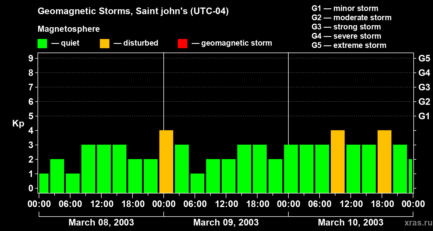 Changes in the geomagnetic index Kp