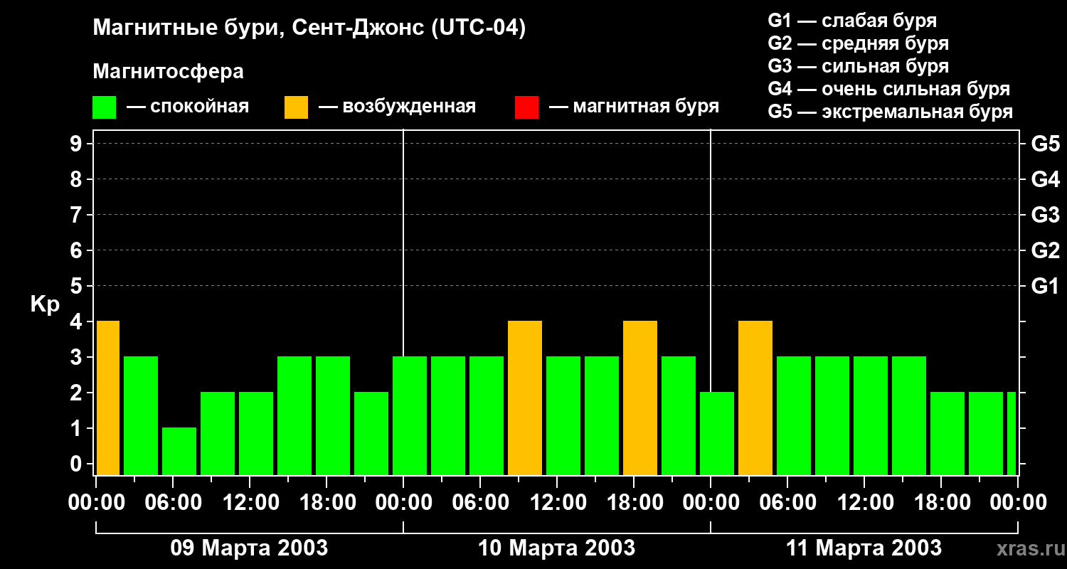 Изменения геомагнитного индекса Kp