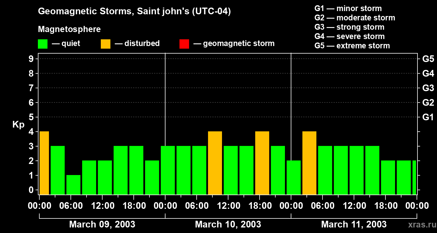 Changes in the geomagnetic index Kp