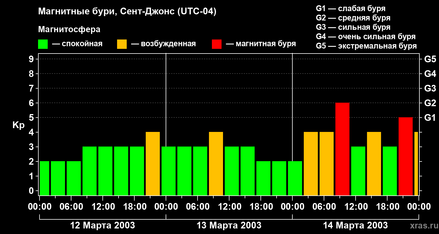 Изменения геомагнитного индекса Kp
