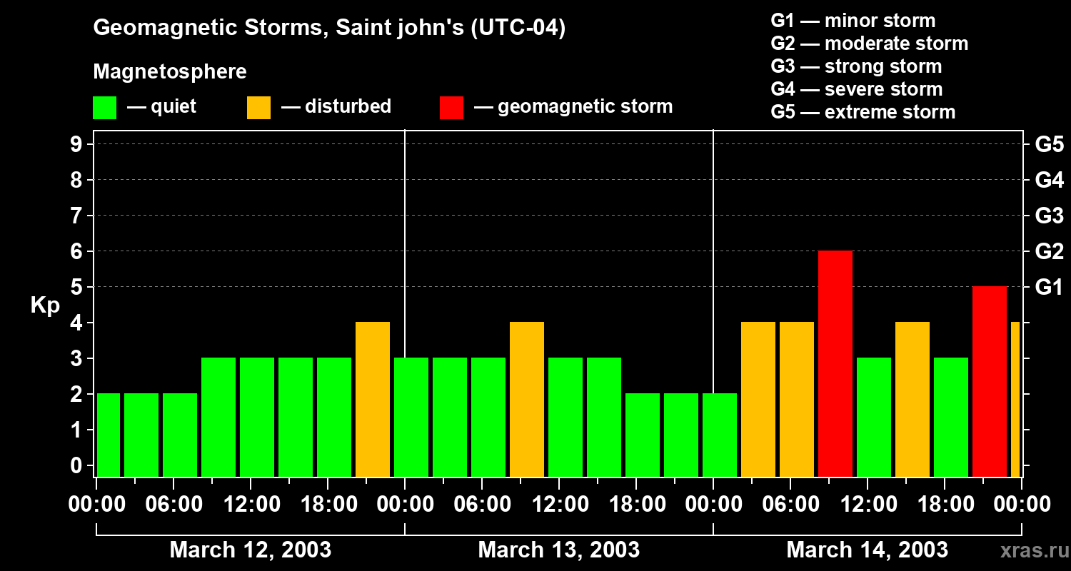 Changes in the geomagnetic index Kp