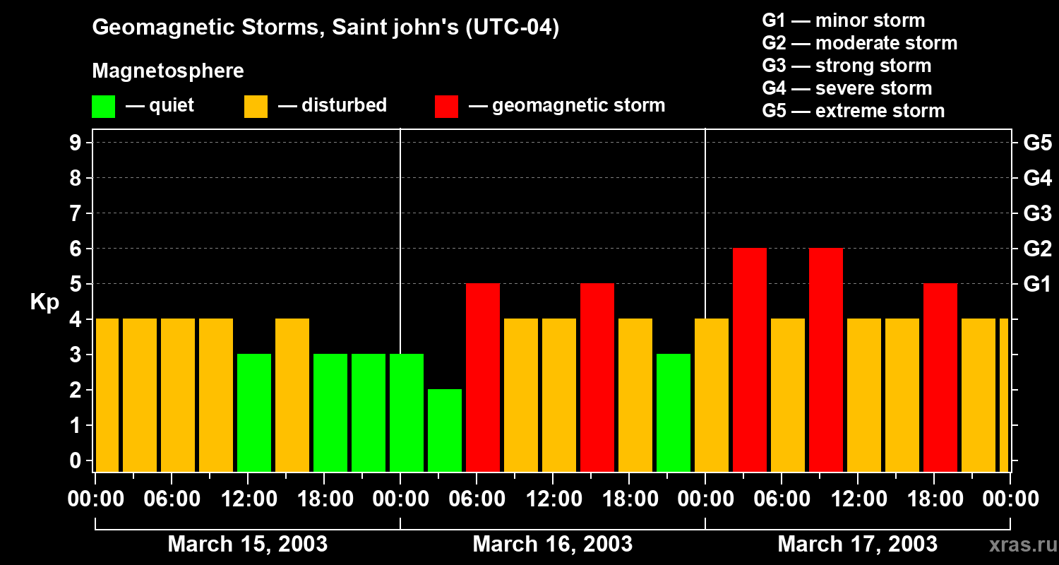 Changes in the geomagnetic index Kp