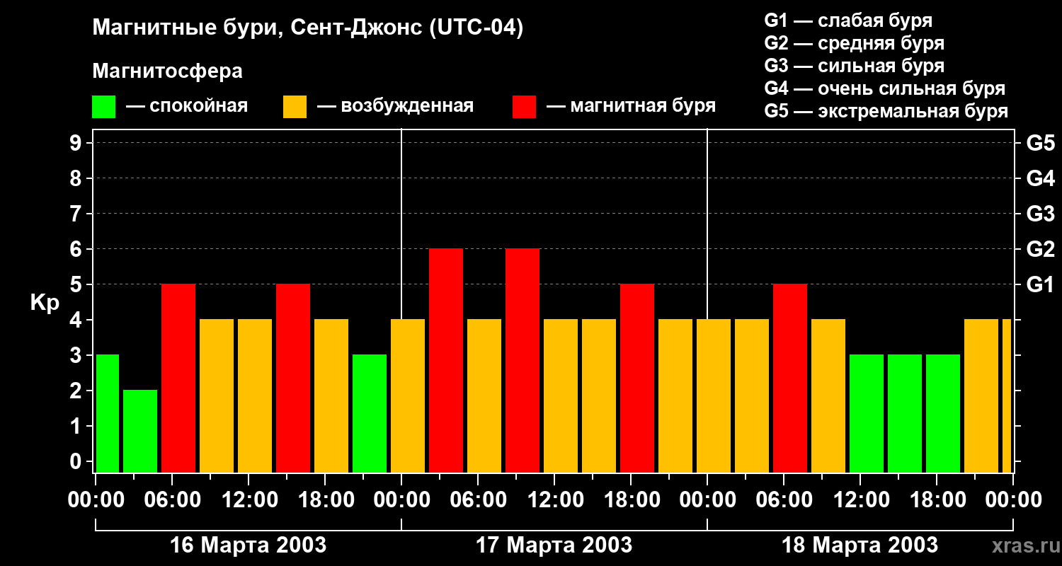 Изменения геомагнитного индекса Kp