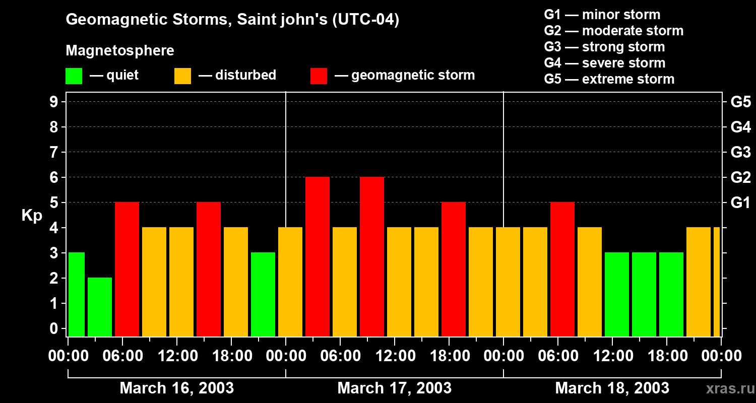 Changes in the geomagnetic index Kp