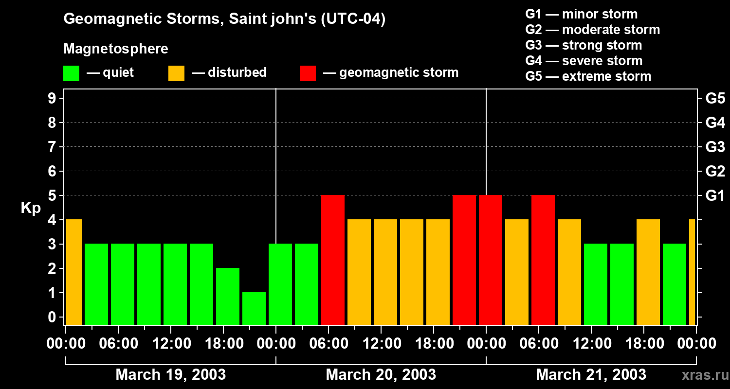 Changes in the geomagnetic index Kp