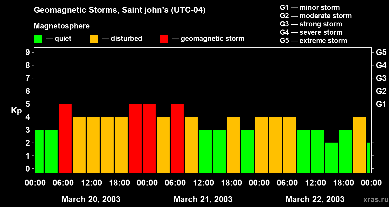 Changes in the geomagnetic index Kp