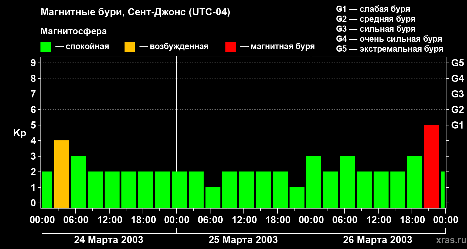 Изменения геомагнитного индекса Kp