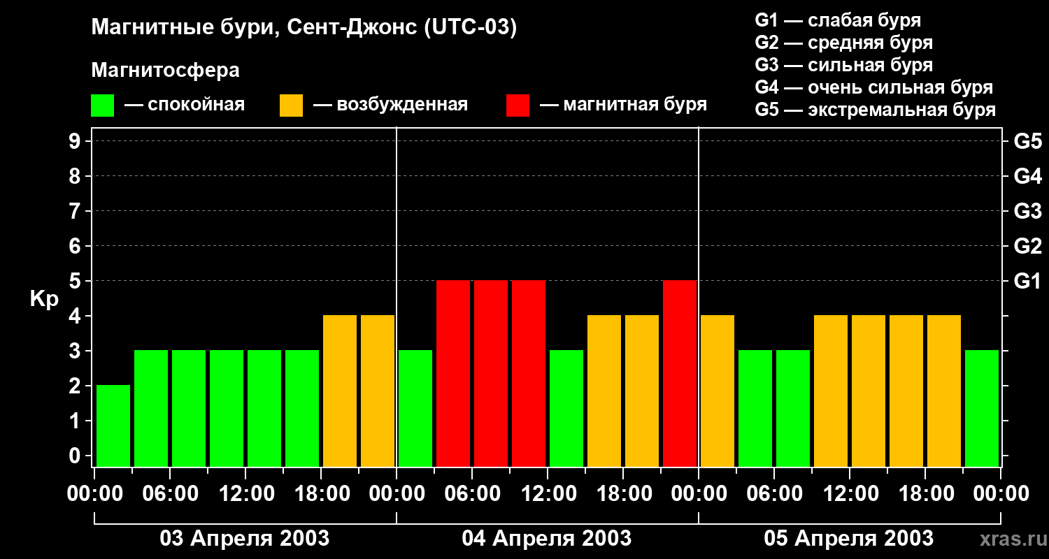 Изменения геомагнитного индекса Kp