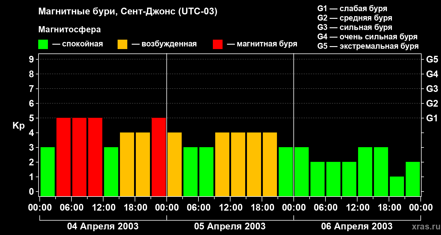 Изменения геомагнитного индекса Kp