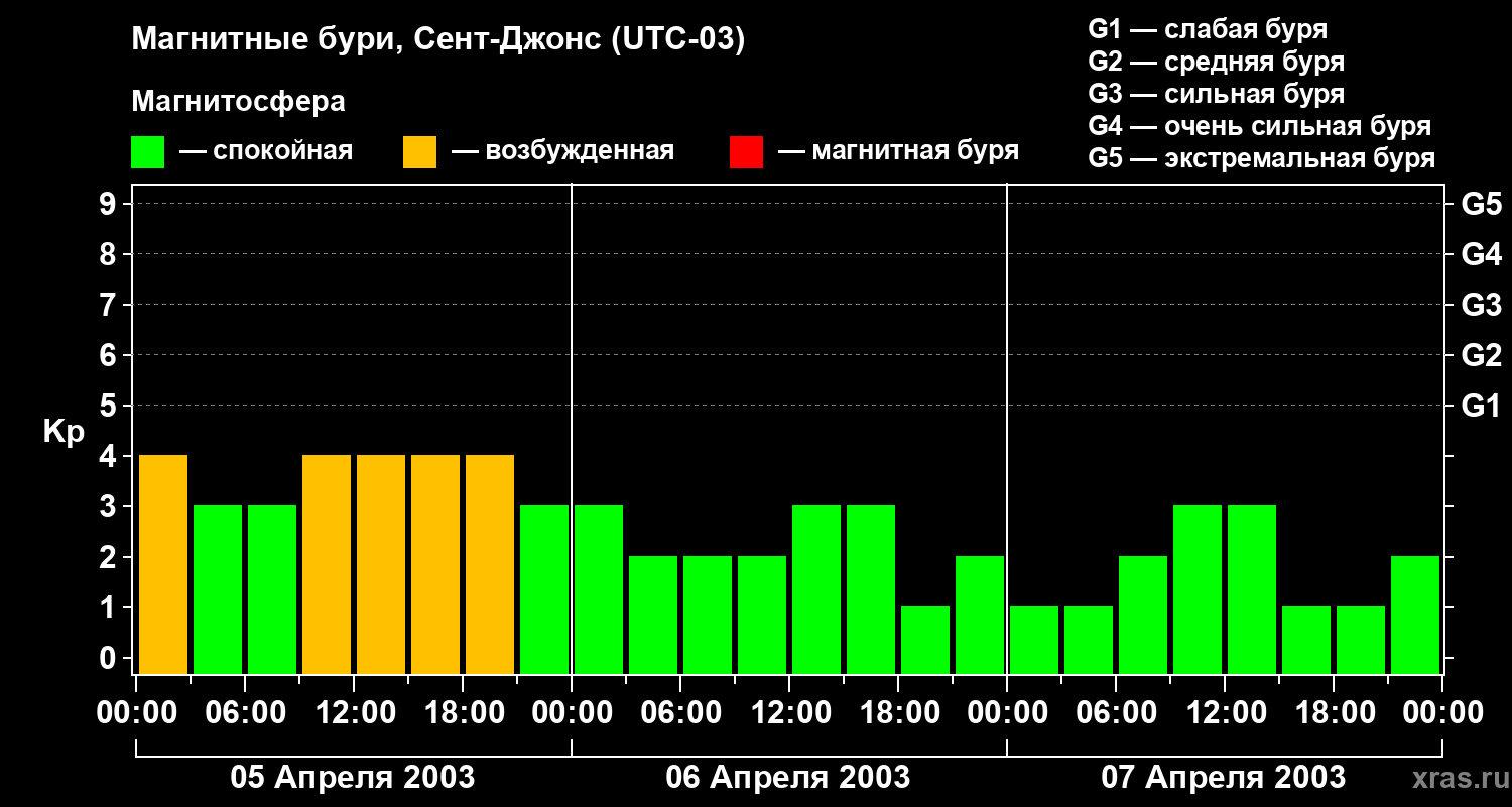 Изменения геомагнитного индекса Kp