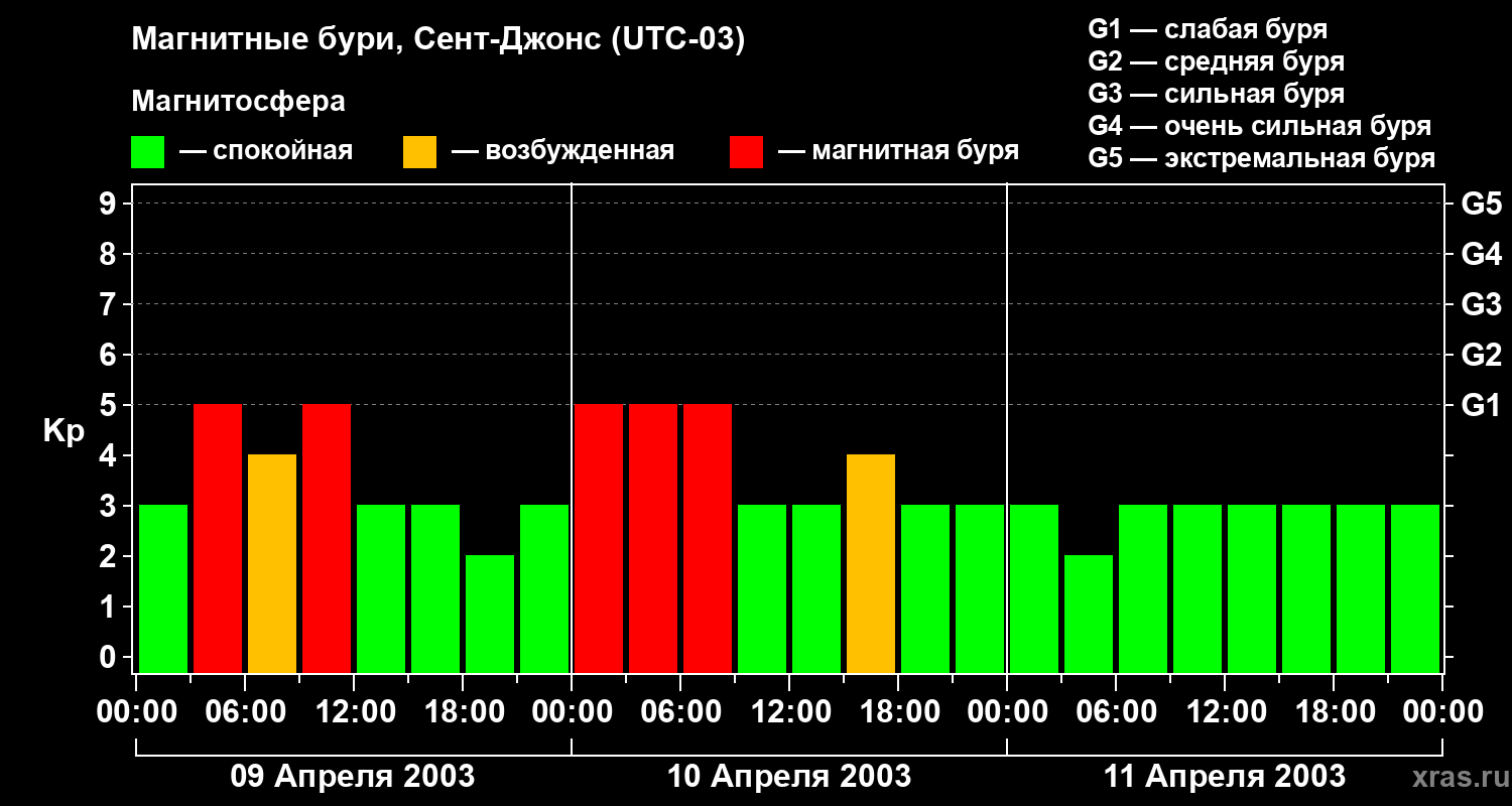 Изменения геомагнитного индекса Kp