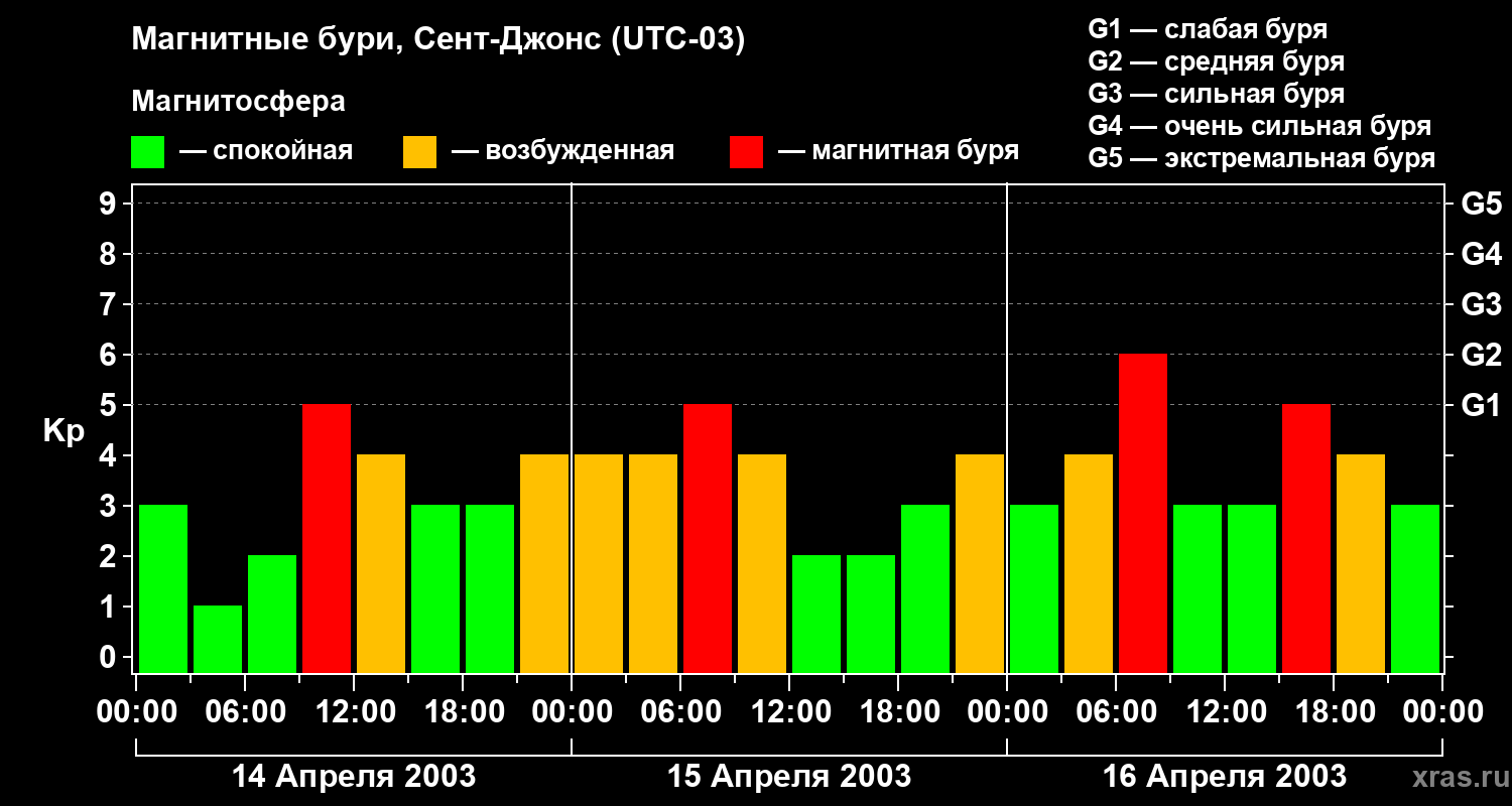 Изменения геомагнитного индекса Kp