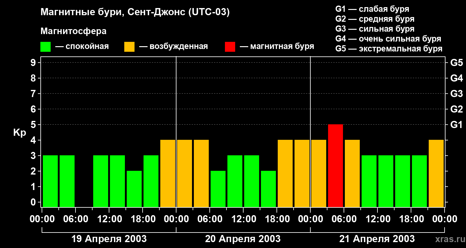 Изменения геомагнитного индекса Kp