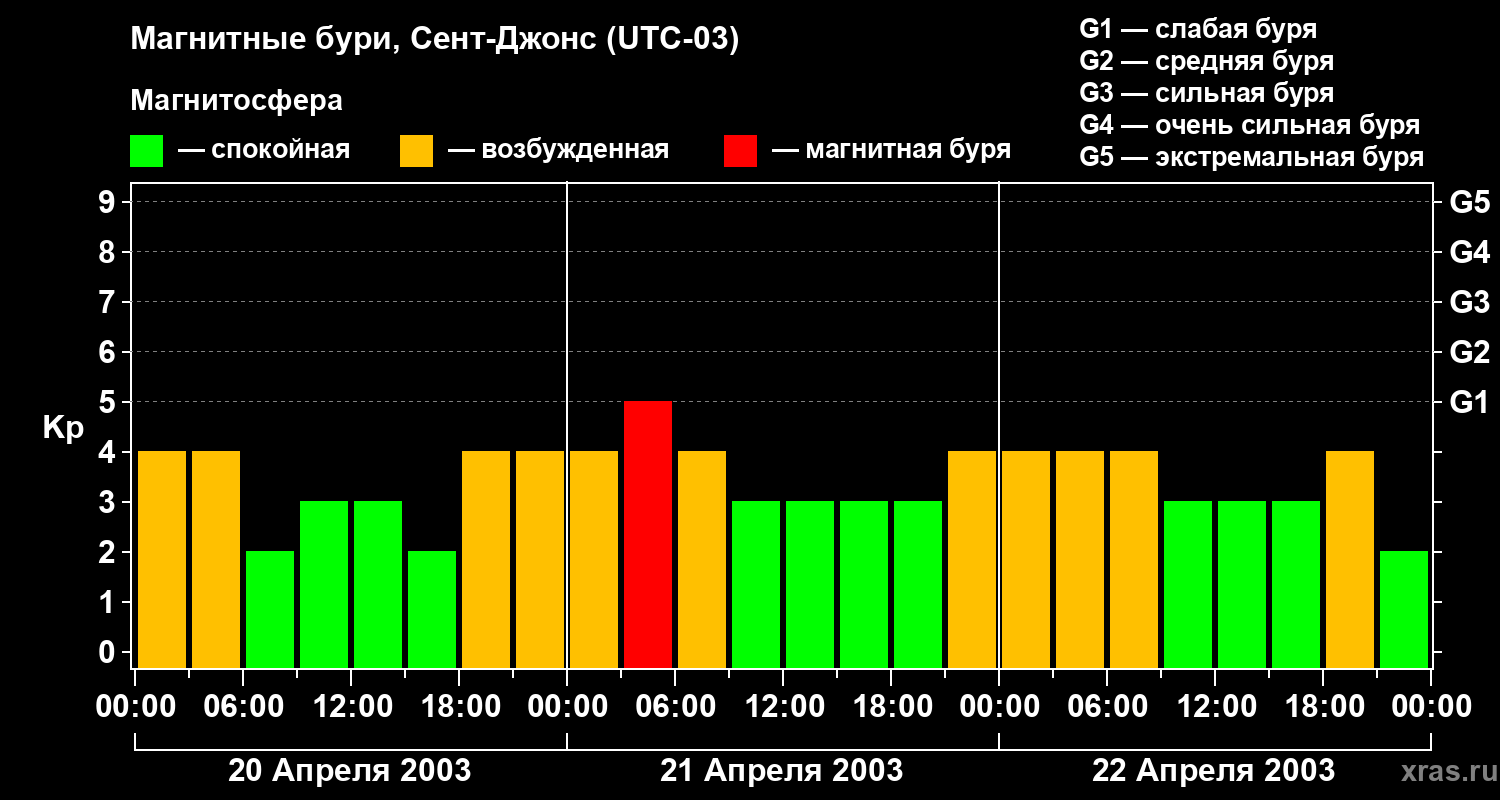 Изменения геомагнитного индекса Kp