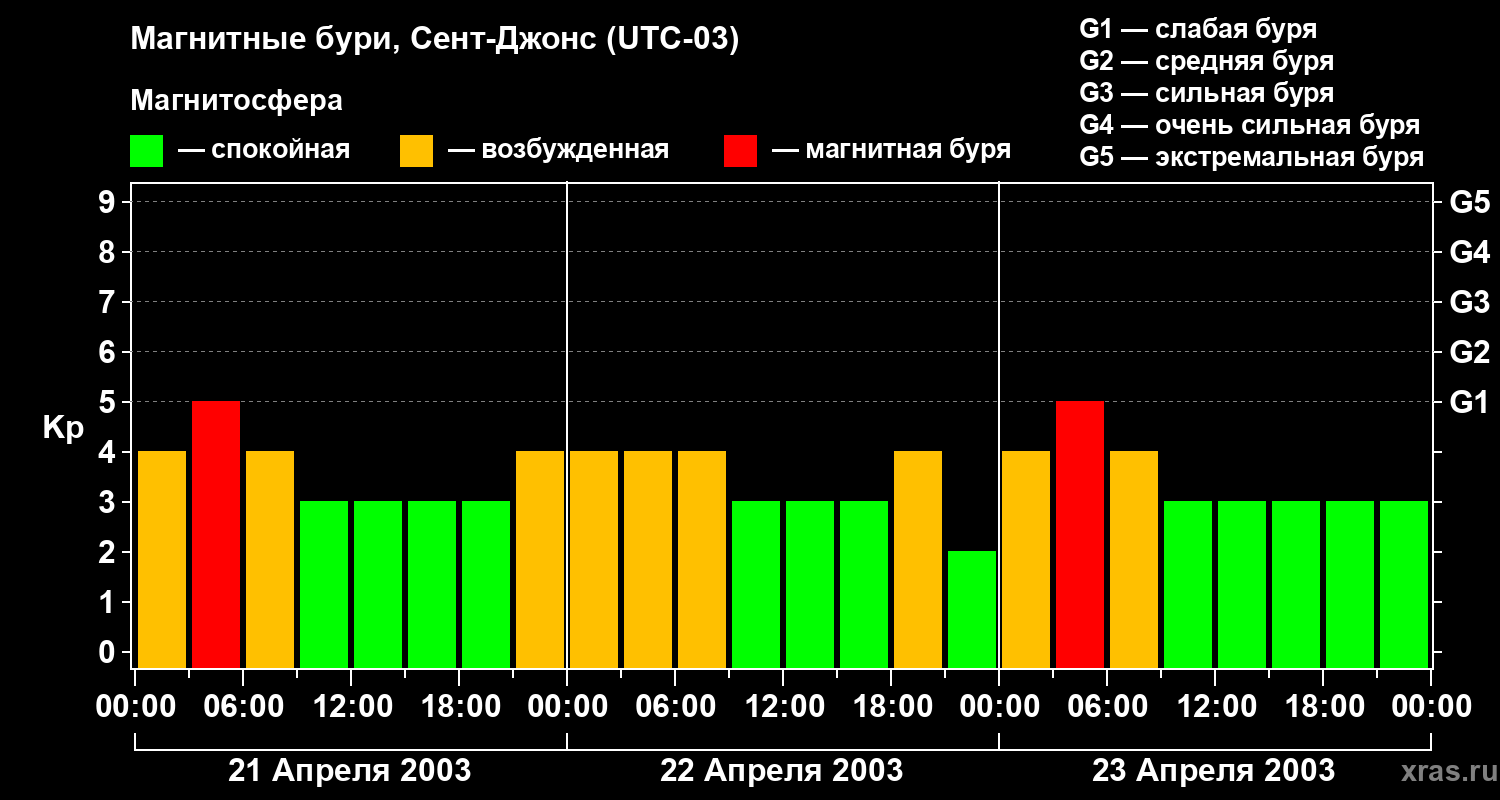 Изменения геомагнитного индекса Kp