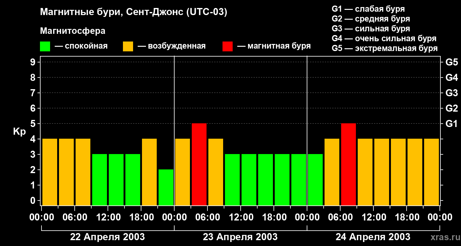 Изменения геомагнитного индекса Kp