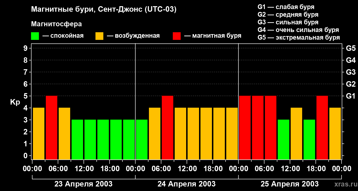 Изменения геомагнитного индекса Kp