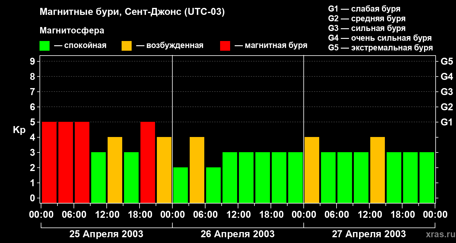 Изменения геомагнитного индекса Kp