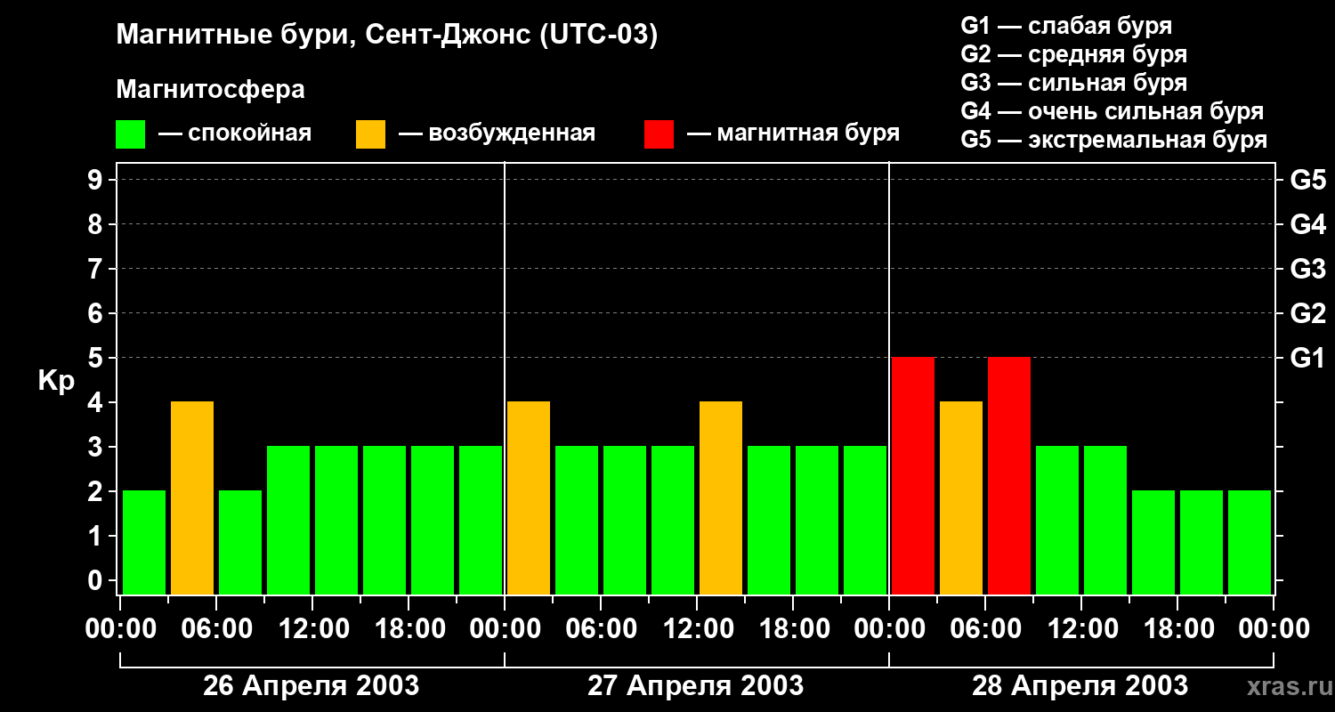 Изменения геомагнитного индекса Kp